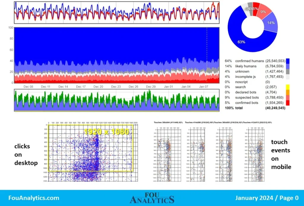 Analysis of viewing and attentiveness behaviour clearly demonstrates where a human was present